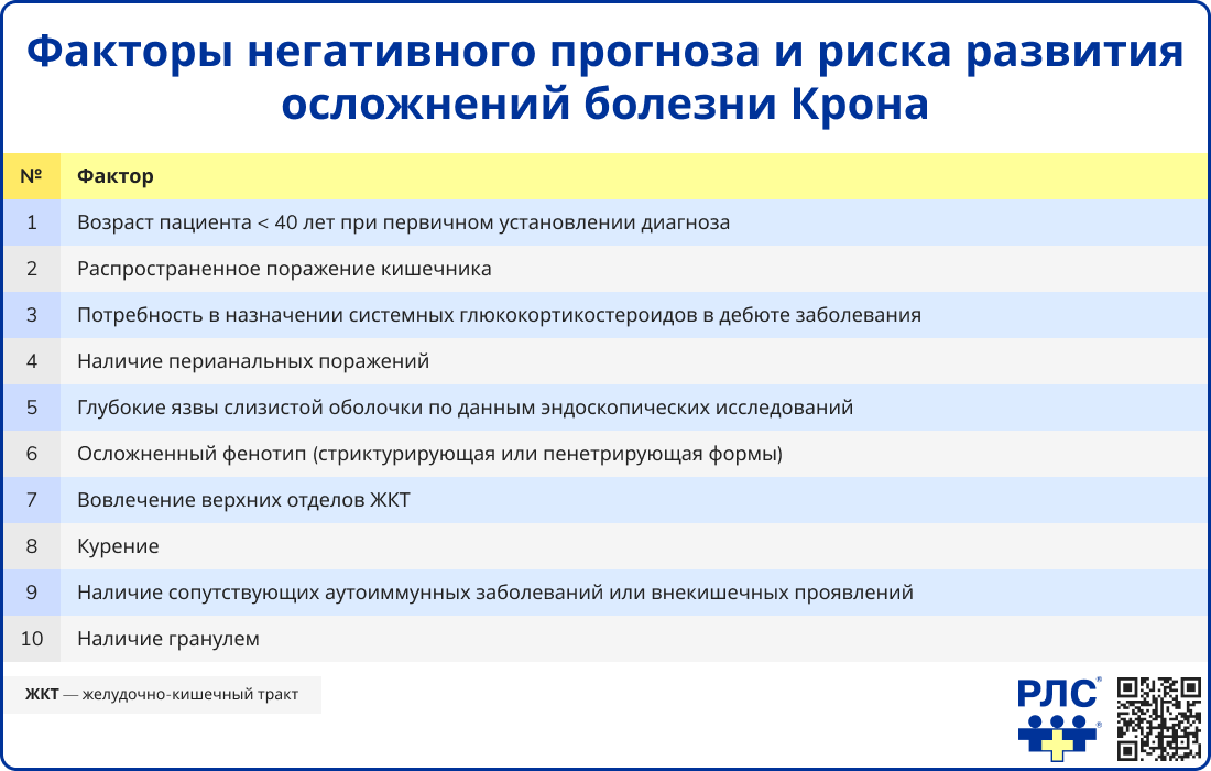 Факторы негативного прогноза течения БК и риска развития осложнений
